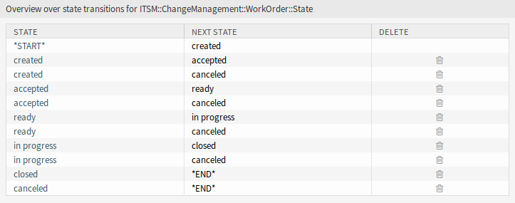 Work Order State Machine Transitions